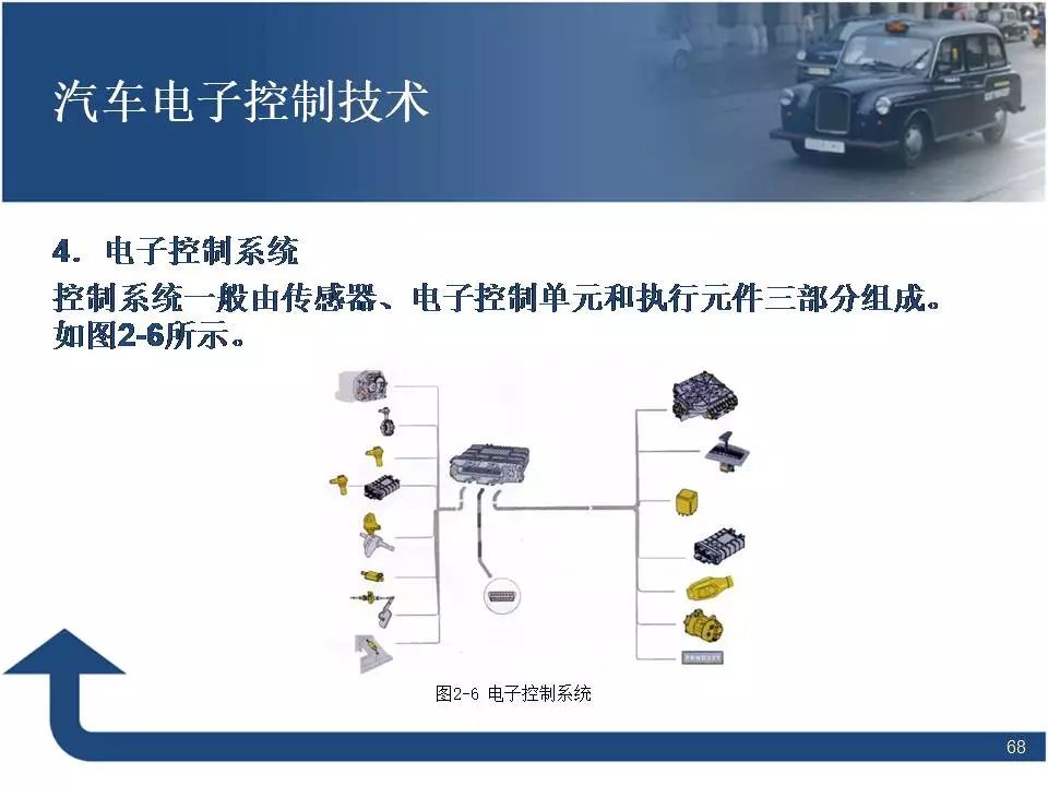 80页PPT讲解汽车电子控制技术！