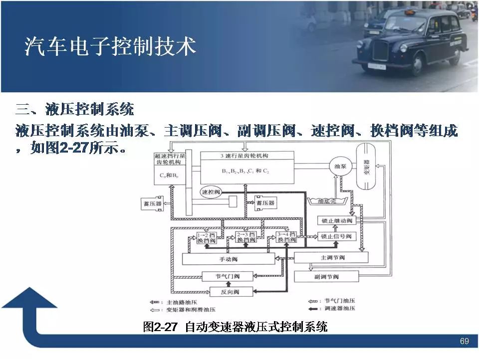 80页PPT讲解汽车电子控制技术！