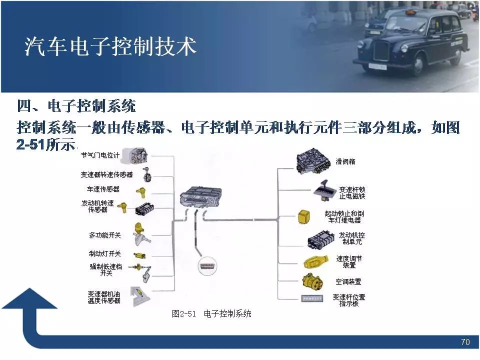 80页PPT讲解汽车电子控制技术！