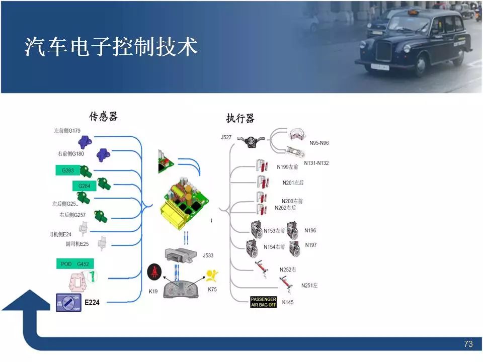 80页PPT讲解汽车电子控制技术！
