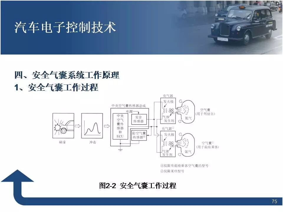 80页PPT讲解汽车电子控制技术！