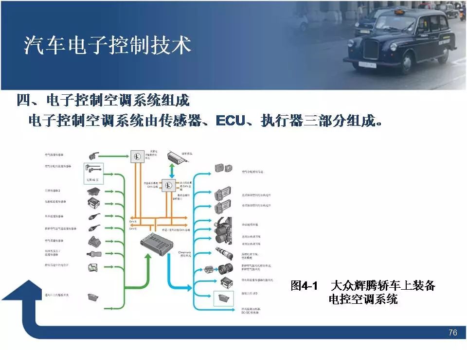 80页PPT讲解汽车电子控制技术！