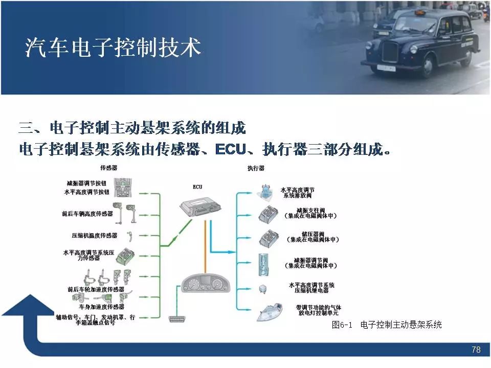 80页PPT讲解汽车电子控制技术！