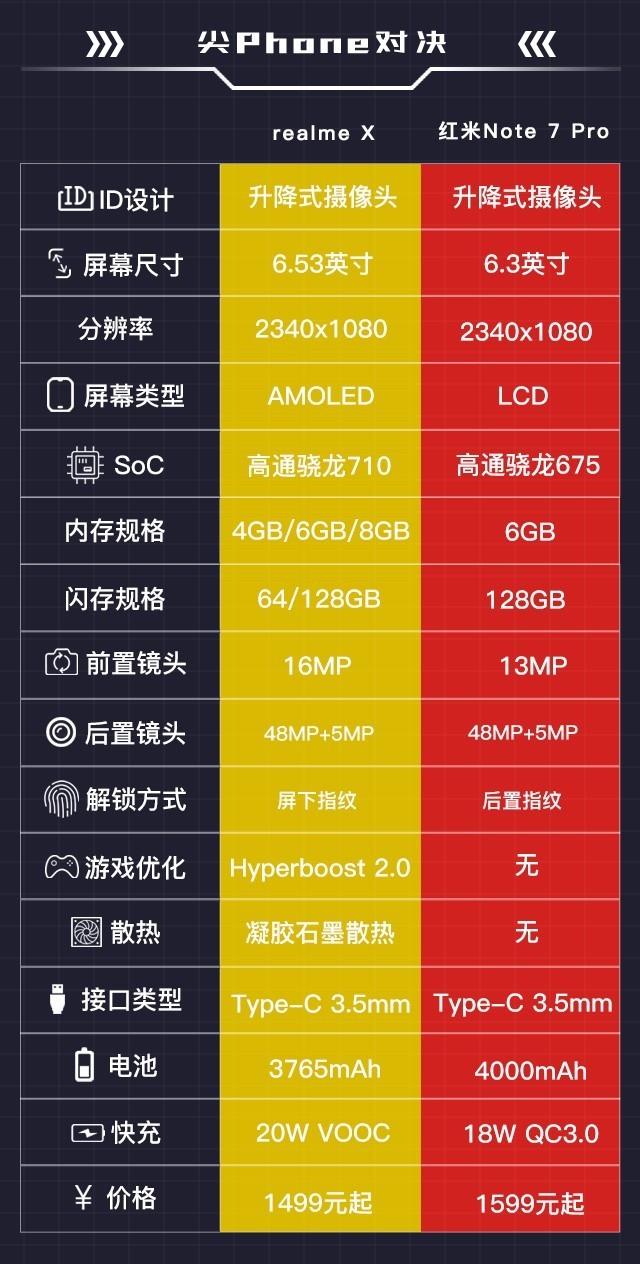 realme X PK红米Note7 Pro谁才是千元性价比之王