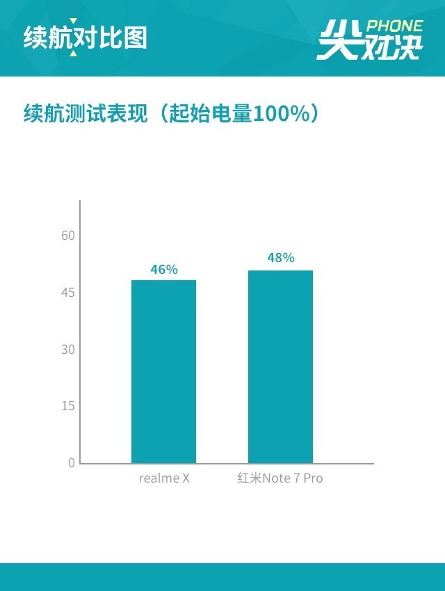 realme X PK红米Note7 Pro谁才是千元性价比之王