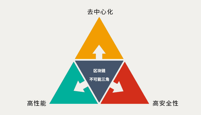 剖析区块链的缺陷：不可能三角