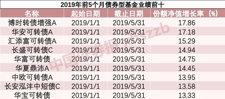 顶住回撤，这只最牛基金今年仍大赚56%！牛基经理对后市这么看