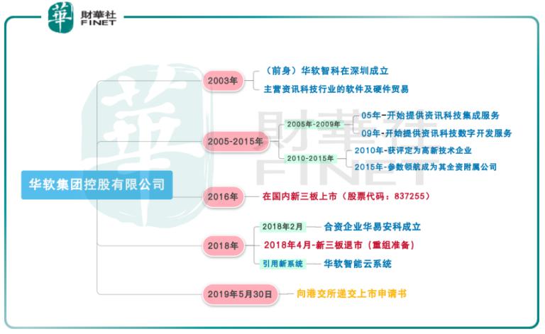 退市一年载 华为通信服务供应商选择赴港IPO