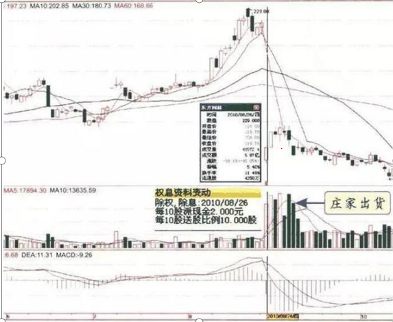 切记！一旦“成交量”有此3大盘面特征，主力暗地里出货，个股或将一泻千里！出货要趁早