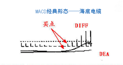 利用MACD指标，轻轻松松找出买点！为还在迷茫选择买点的你一个提醒