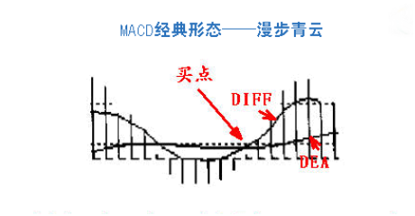利用MACD指标，轻轻松松找出买点！为还在迷茫选择买点的你一个提醒