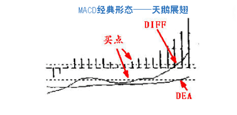 利用MACD指标，轻轻松松找出买点！为还在迷茫选择买点的你一个提醒