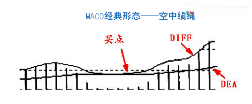 利用MACD指标，轻轻松松找出买点！为还在迷茫选择买点的你一个提醒
