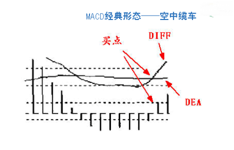 利用MACD指标，轻轻松松找出买点！为还在迷茫选择买点的你一个提醒