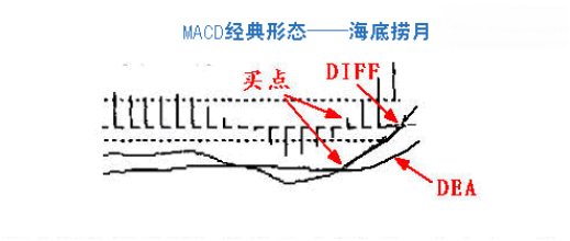 利用MACD指标，轻轻松松找出买点！为还在迷茫选择买点的你一个提醒