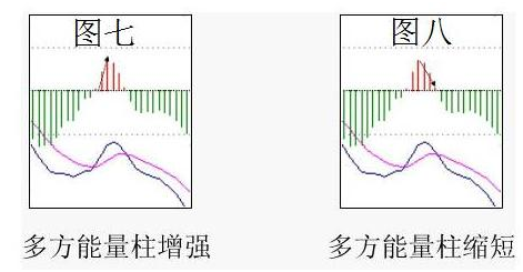 利用MACD指标，轻轻松松找出买点！为还在迷茫选择买点的你一个提醒