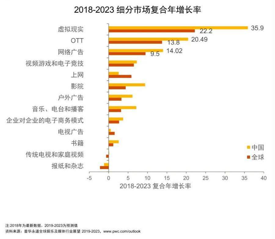 优酷世界杯抢直播权(5G时代即将来临 未来五年文娱行业的机遇将在这些领域)