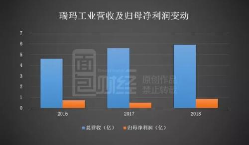 瑞玛工业申请上市：精密金属件生产商 持续盈利能力值得关注