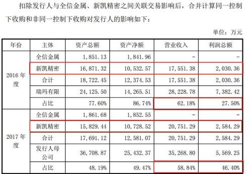 瑞玛工业申请上市：精密金属件生产商 持续盈利能力值得关注