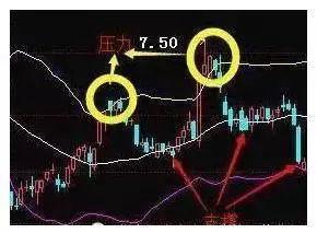 一旦持仓个股出现“BOLL+MACD+KDJ”三指标环环相扣，请果断满仓进场，这可能就是底部