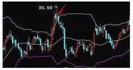 一旦持仓个股出现“BOLL+MACD+KDJ”三指标环环相扣，请果断满仓进场，这可能就是底部