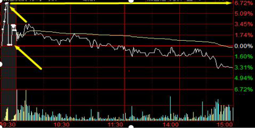 集合竞价封板，主力9：20突然撤单，意味着什么？不懂请不要入市