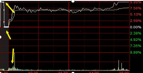 集合竞价封板，主力9：20突然撤单，意味着什么？不懂请不要入市