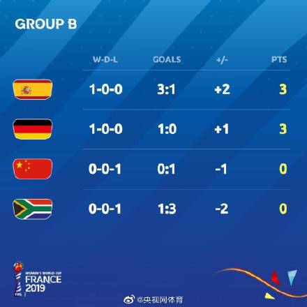 女足世界杯B组积分榜：中国暂排第三