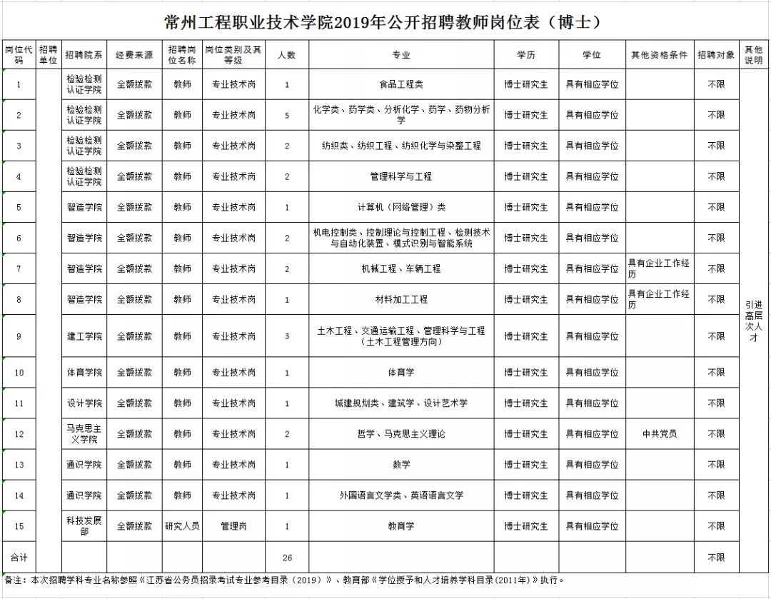 年薪6.4万！常州市公安局公开招聘200人，高中可报！一大波优质单位也在招聘