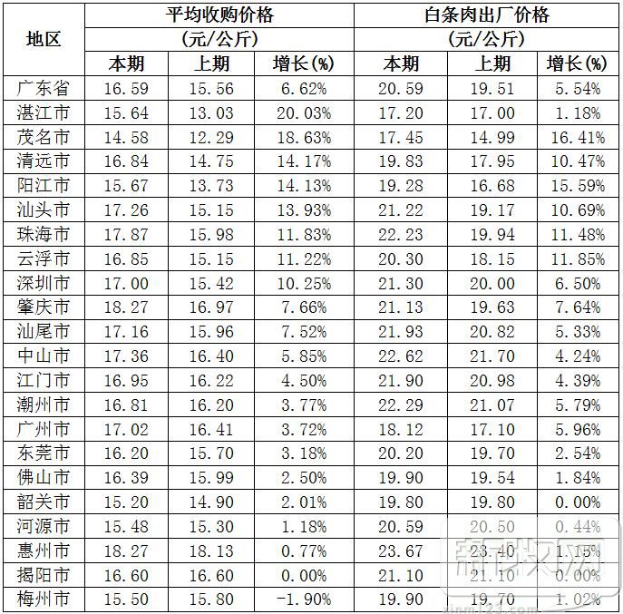 湛江茂名收猪价暴涨，最高一周骤升20%