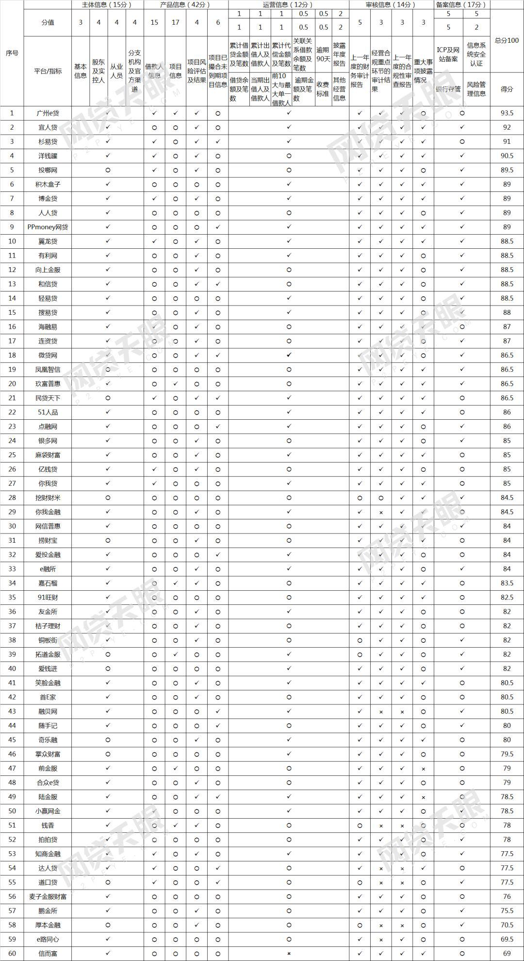 网贷天眼5月60家网贷平台信息披露排行榜