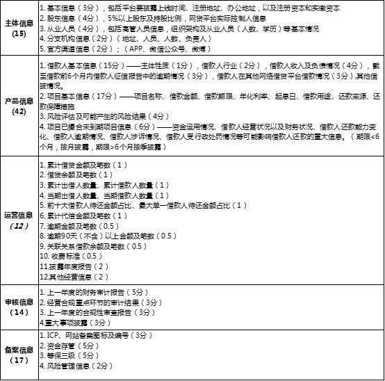 网贷天眼5月60家网贷平台信息披露排行榜