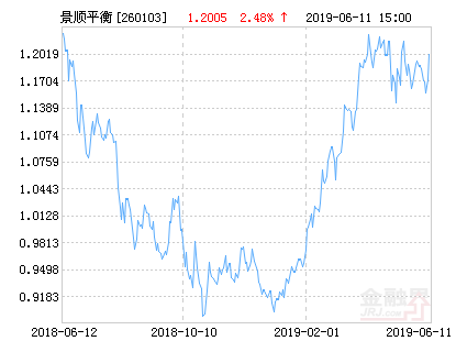 「企业持仓」景顺动力平衡最新分析（最新净值涨幅达2.48%）