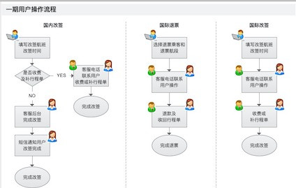 交互设计师岗位职责分析