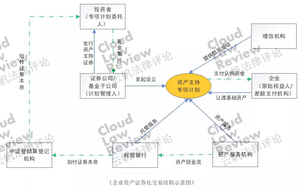 五分钟教你看懂资产证券化玩法