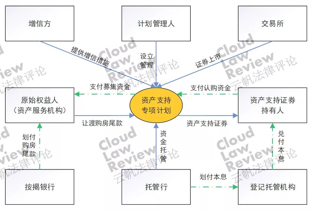 五分钟教你看懂资产证券化玩法