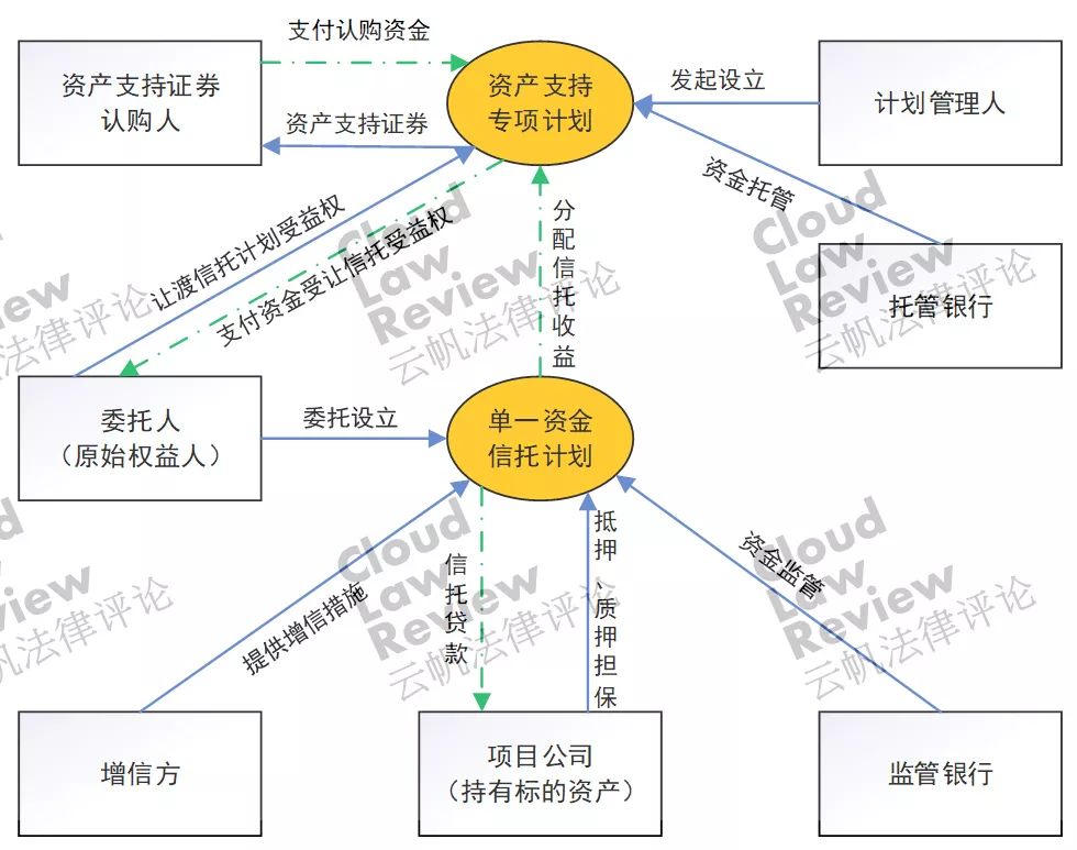 五分钟教你看懂资产证券化玩法