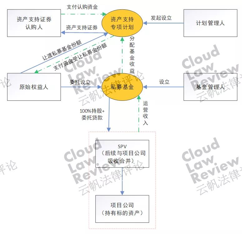 五分钟教你看懂资产证券化玩法