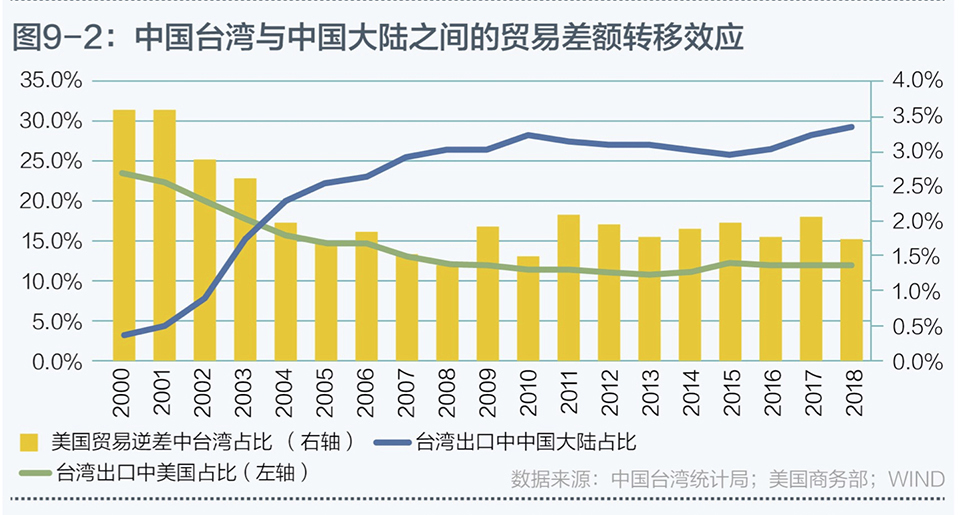 中美贸易为何失衡