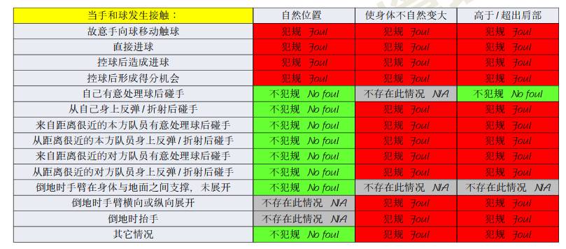 世界杯禁区外手球(手球规则全重写？2019-20赛季新规则解析)