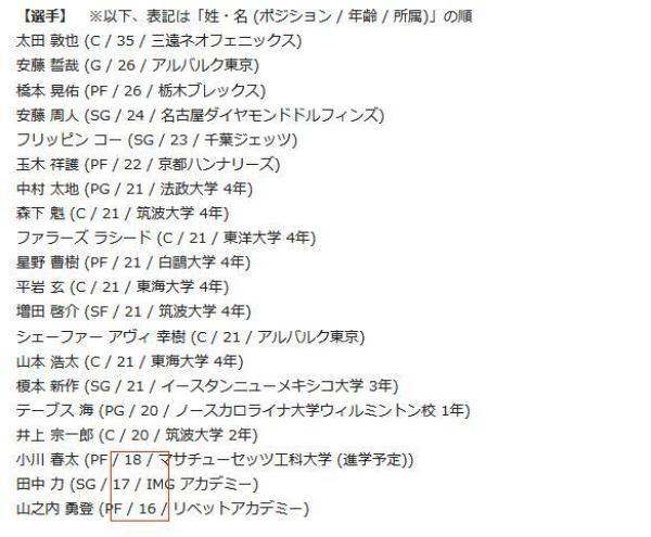 2019男篮世界杯日本队数据(日本男篮公布20人名单 NCAA控卫领衔16岁小将入选)