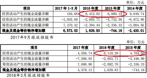 德恩精工业绩反转蹊跷：数据对不上 3媒体质疑财务异常