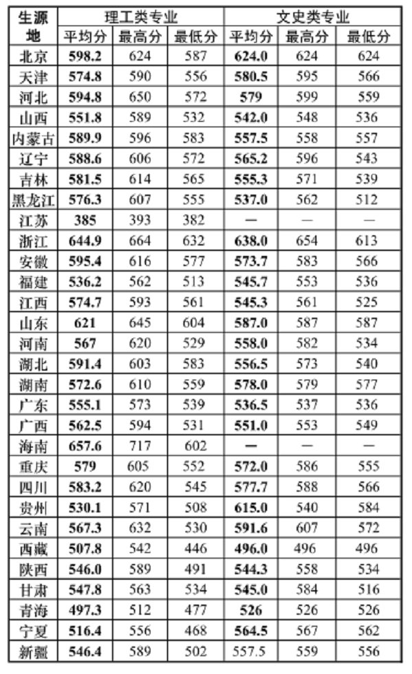 北京电子科技学院各省录取分数线2017
