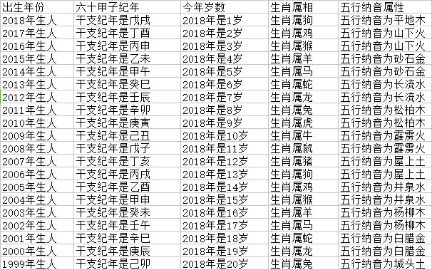 2021年十二生肖年龄对照表生肖查询