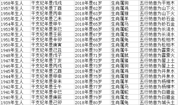 2021年十二生肖年龄对照表生肖查询