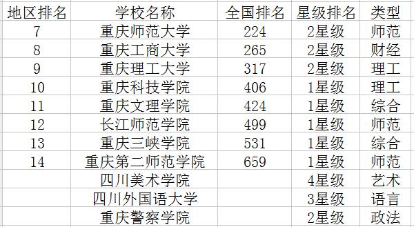 重庆二本大学排行榜