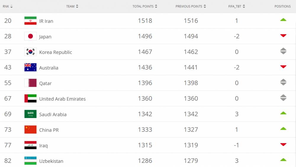 现在世界足球排名第73位的是谁（国际足联最新排名：中国队世界第73，仍居亚洲第8）