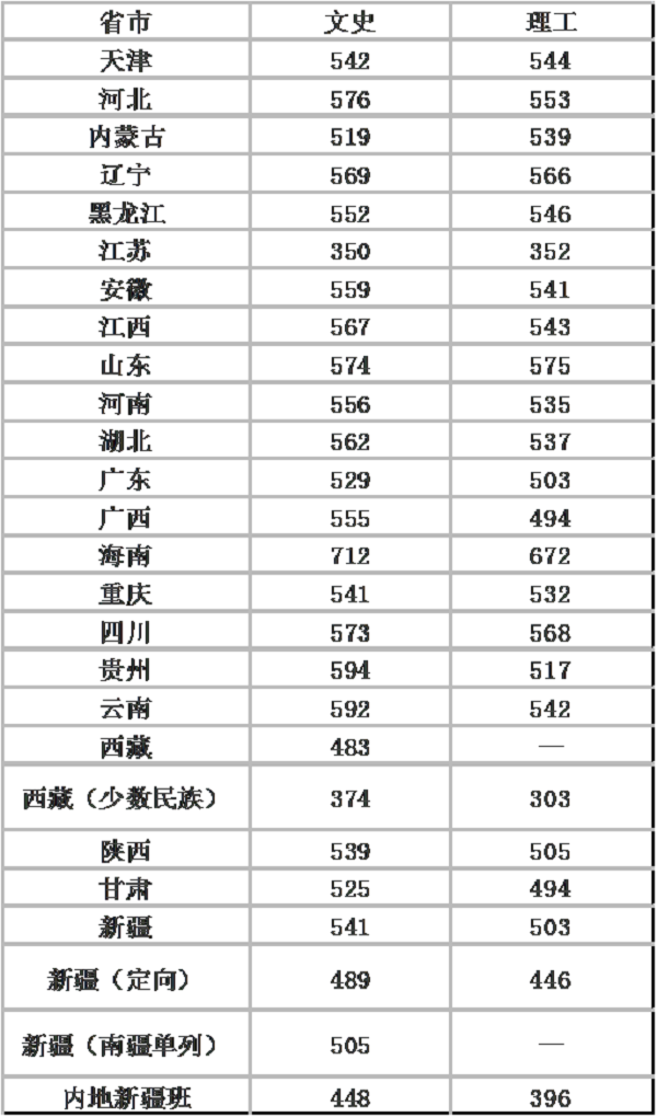 上海政法大学是211吗（2018上海政法学院各省录取分数线）