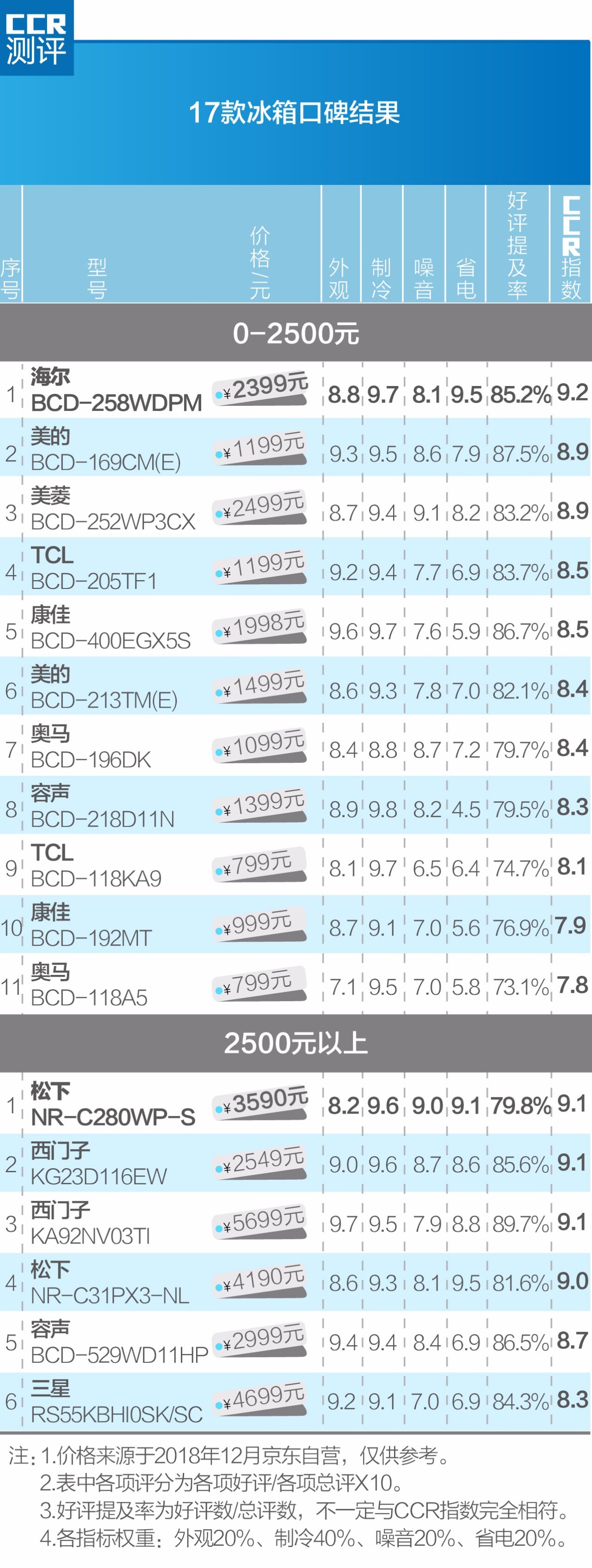 17款冰箱口碑：TCL、奥马噪音大，推荐海尔、松下