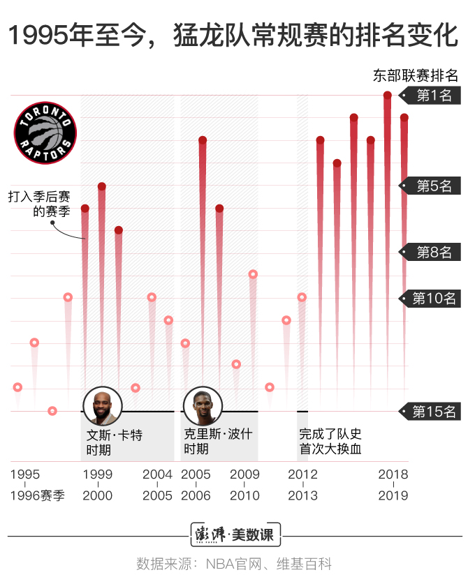 加拿大球隊為什么能加入nba（圖解｜多倫多猛龍奪冠：加拿大球隊為什么能得NBA總冠軍？）